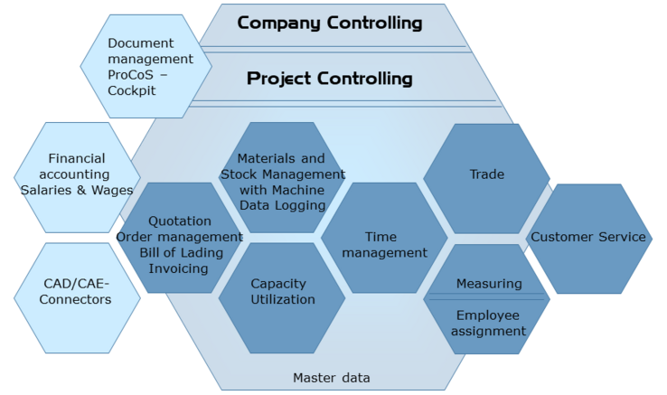 ProCoS – ERP Solution for Make-To-Order Manufacturers ProCoS – ERP Solution for Make-To-Order Manufacturers